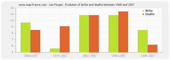 Les Forges : Evolution of births and deaths between 1968 and 2007